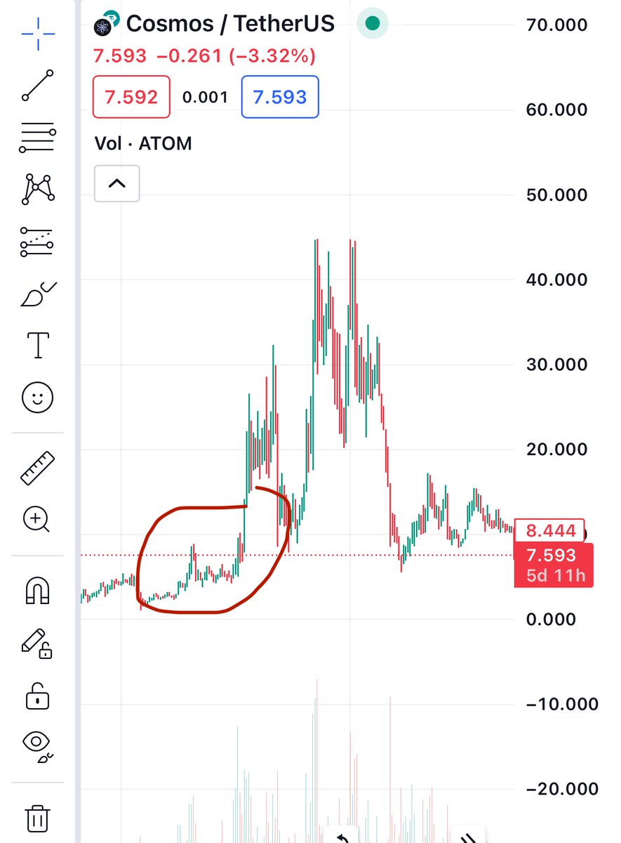 RTRcharts's tweet photo. People are losing hope in the market right now..

But the truth is..

This is the final dip before the real bullrun starts.

Look at $ADA, $ATOM & $BNB before the 2021 bullrun.

They dipped between 50% & 80% from their local tops.

We’re experiencing something similar right now.

It’s in times like these where new millionaires are made;

But it’s also here where the "oh no i sold early & missed the bullrun" mistake is made.

HODL & buy more.