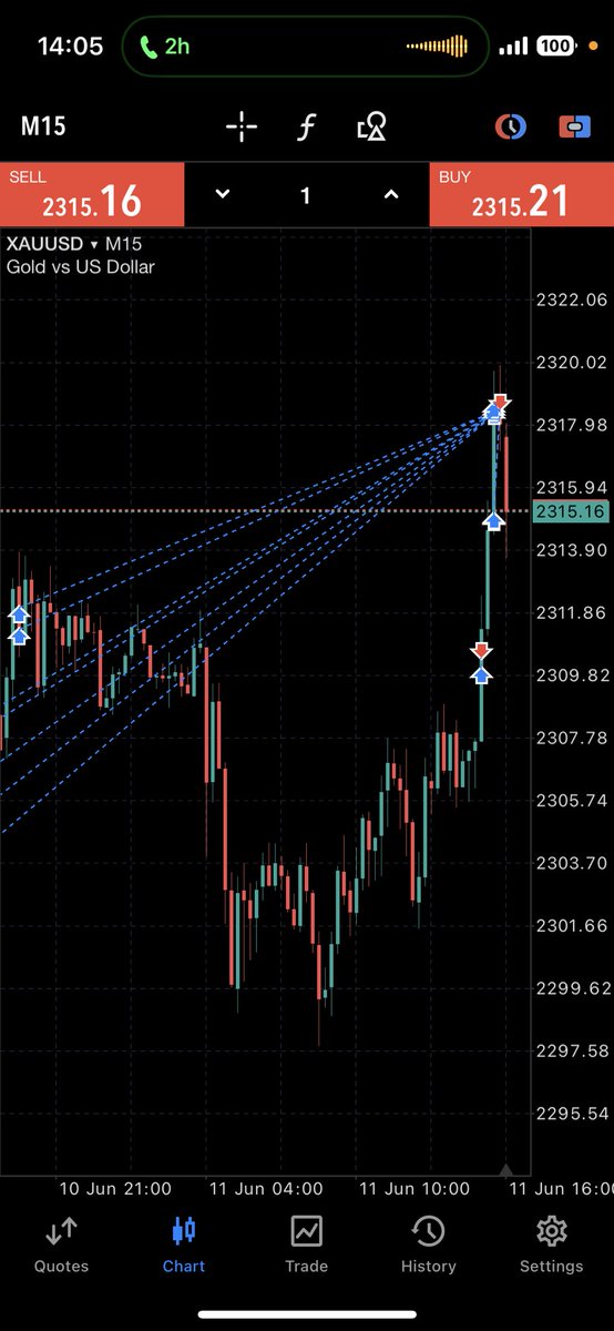 MrNeo08's tweet photo. And this my friends is how you scale a low balance account… #goldfather #XAUUSD #xau https://t.co/RpYFeutJkV