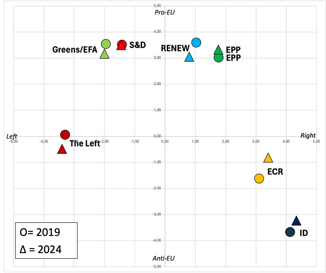 Ben Crum (@bencrumnl) on Twitter photo Finally, I used <a href="/ches_data/">CH Expert Survey</a> to calculate the weighted average ideological positions of the EP party-groups on the Left-Right and Pro-Anti EU dimensions
- Some notable stability (EPP, S&D)
- Some decreasing polarization on EU-dimension
- Far-right groups drift further to the right Finally, I used <a href="/ches_data/">CH Expert Survey</a> to calculate the weighted average ideological positions of the EP party-groups on the Left-Right and Pro-Anti EU dimensions
- Some notable stability (EPP, S&D)
- Some decreasing polarization on EU-dimension
- Far-right groups drift further to the right