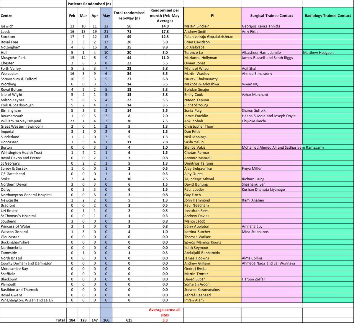 The Sunflower Study (@sunflowerstudy) on Twitter photo Hi Sunflower folks! 🌻
Well we had an excellent May with top spot going to <a href="/ESNEFT/">East Suffolk and North Essex NHS Foundation Trust</a> (pipped the Leeds team by 1)
Excellent numbers recruited by <a href="/LTHTResearch/">Leeds Research & Innovation</a> <a href="/NTeesHpoolNHSFT/">North Tees and Hartlepool NHS Foundation Trust</a> and <a href="/RoyalFreeNHS/">Royal Free London</a> and many others 👏👏👏
Updates on May prizes and June recruitment so far to come later.. Hi Sunflower folks! 🌻
Well we had an excellent May with top spot going to <a href="/ESNEFT/">East Suffolk and North Essex NHS Foundation Trust</a> (pipped the Leeds team by 1)
Excellent numbers recruited by <a href="/LTHTResearch/">Leeds Research & Innovation</a> <a href="/NTeesHpoolNHSFT/">North Tees and Hartlepool NHS Foundation Trust</a> and <a href="/RoyalFreeNHS/">Royal Free London</a> and many others 👏👏👏
Updates on May prizes and June recruitment so far to come later..