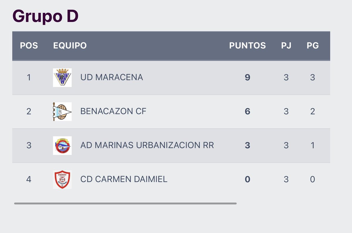 dalvarezmartin_'s tweet photo. FASE DE GRUPOS

J3: AD Marinas Urbanización 1-4 Benacazón CF

En esta última jornada teníamos que conseguir los 3 ptos para pasar como 2º de grupo y no depender de otros resultados. El equipo sale a muerte desde el primer minuto y ganamos el partido sin sufrimientos. https://t.co/LgTwWkQroU