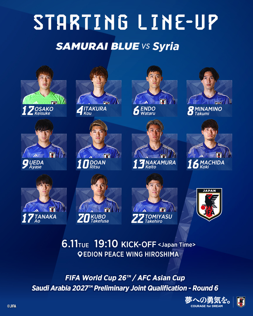 jfa_samuraiblue's tweet photo. 🔹𝗦𝗔𝗠𝗨𝗥𝗔𝗜 𝗕𝗟𝗨𝗘🔹
📝LINE-UP📝

12 #大迫敬介(GK)
4 #板倉滉
6 #遠藤航(C)
8 #南野拓実
9 #上田綺世
10 #堂安律
13 #中村敬斗
16 #町田浩樹
17 #田中碧
20 #久保建英
22 #冨安健洋

𝐒𝐔𝐁🔄
1 #前川黛也(GK)
23 #谷晃生(GK)
2 #菅原由勢
3 #谷口彰悟
5 #守田英正
7 #川村拓夢
11 #相馬勇紀
14 #橋岡大樹
15 #鎌田大地
18 #旗手怜央
19 #小川航基
21 #伊藤洋輝

監督
#森保一

🏆FIFA #ワールドカップ 26アジア2次予選 兼 AFC #アジアカップ サウジアラビア2027予選
🗓️6.11(火) ⌚️19:10(🇯🇵)
🆚シリア代表🇸🇾
🏟️エディオンピースウイング広島(広島)
📺#フジテレビ 系列にて全国生中継
📱#TVer にて生配信(https://t.co/UNasoC1hec)
🔗https://t.co/7T7ild1Bop

#夢への勇気を #SAMURAIBLUE 
#jfa #daihyo #サッカー日本代表