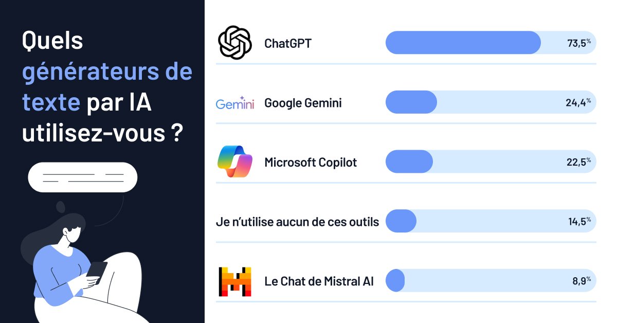 AnthonyRochand's tweet photo. Privilégié par 73,5 % des répondants, ChatGPT qui règne sur le marché de l’#IA générative depuis son lancement en novembre 2022, devance Google Gemini, préféré par 24,4 % des sondés. Microsoft Copilot (ex-Bing Chat), favorisé par 22,5 % du panel, complète le podium🤖
#Marketing https://t.co/rkkbIg6ojx