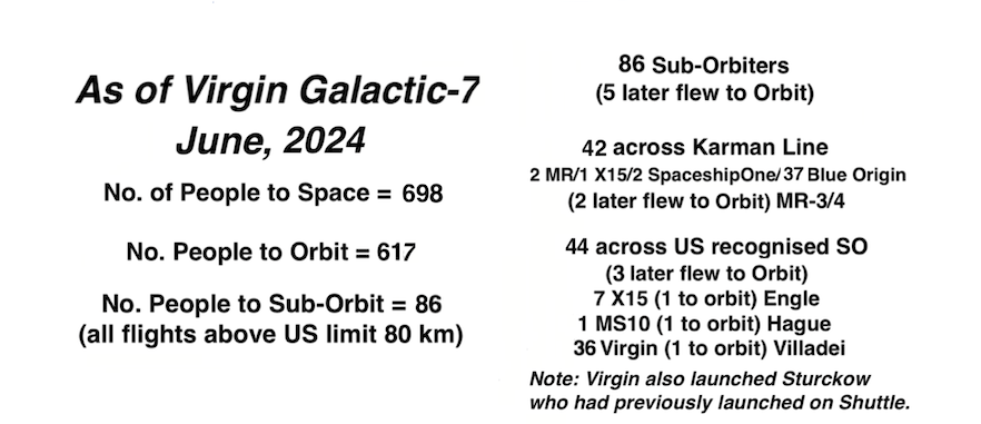 MannedTweets's tweet photo. Statistika letů lidí do kosmu po víkendové misi #Galactic07 :
6⃣1⃣7⃣ lidí bylo až na orbitě
6⃣9⃣8⃣ lidí doletělo aspoň do kosmu (81 z nich jen suborbitálně nad 80 km, 40 z nich až nad 100 km)
zdroj: @ShuttleAlmanac https://t.co/ih0qu79P0b