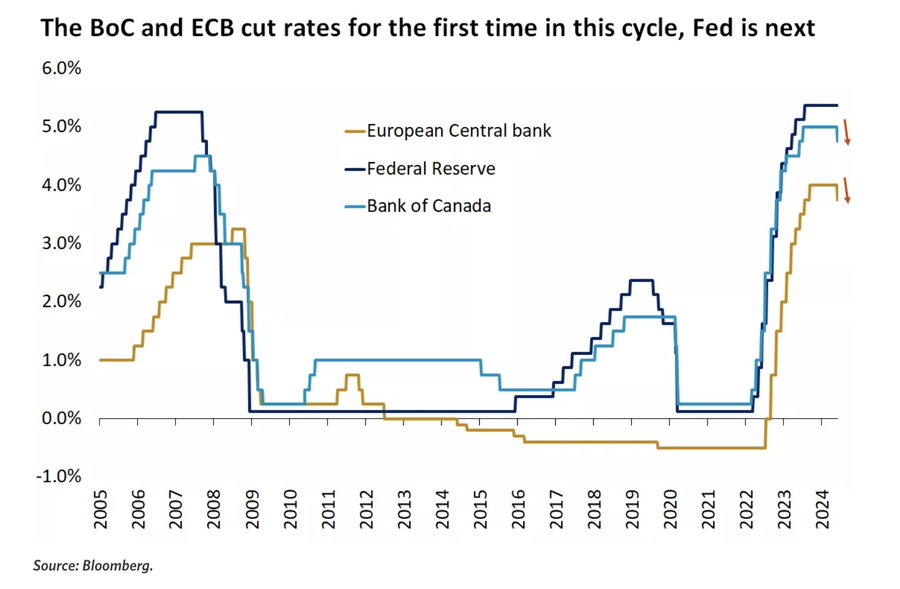 ChainMultiverse's tweet image. Canadian and European Central banks cut interest rates.

It's the #Fed's turn (expectation) 🤑