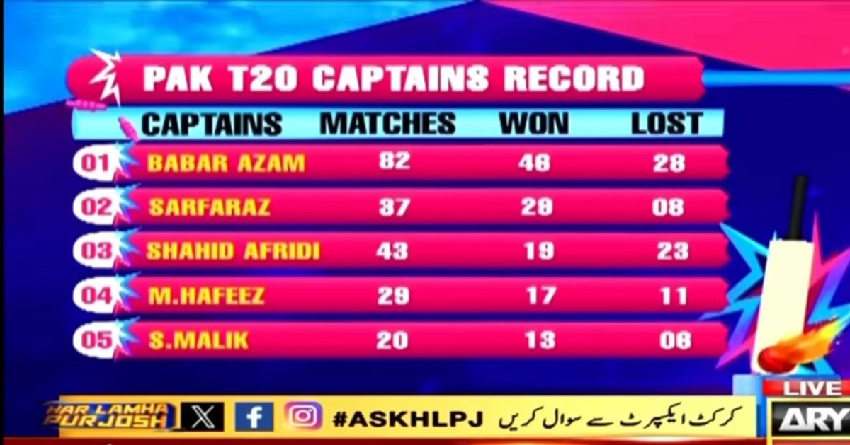 updatecricPak's tweet photo. Enough now. It's time to bring @SarfarazA_54 back as all format captain for at least 5 years.
@MohsinnaqviC42 @Shoaib_Jatt  @SYahyaHussaini  @WaseemBadami
@TheRealPCB
#BringSarfarazBack #AskHLPJ https://t.co/tcH3cuGF1h