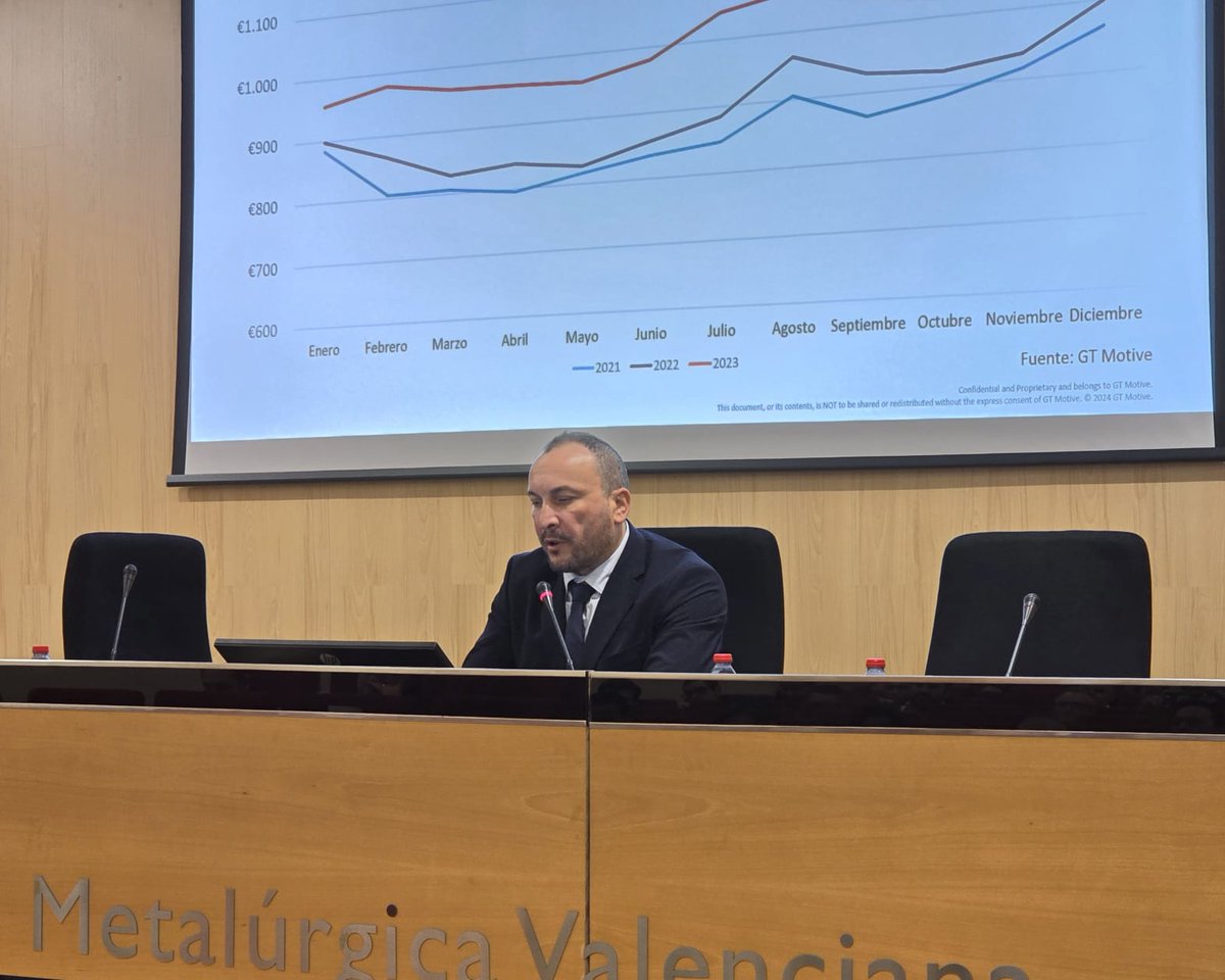 🚗🔧 Aumento de Precios en los Recambios - Informe de <a href="/GtMotive/">GT Motive Spain</a>. Radu Stelian, su Key Account Manager, destaca un aumento del 12,9% en el precio medio de los #recambios durante el primer trimestre del año. 

#JornadaFaconauto
