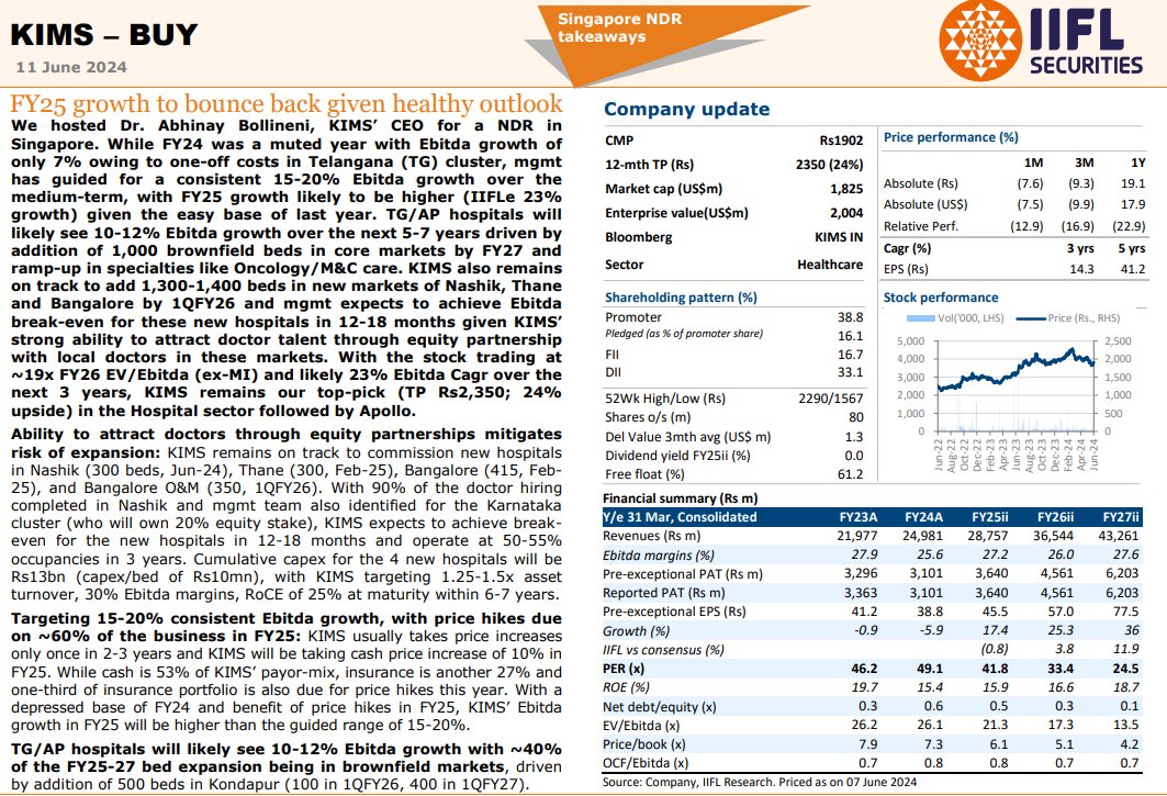 exencial_RP's tweet photo. IIFL || KIMS

FY25 growth to bounce back given healthy outlook

➔We hosted Dr. Abhinay Bollineni, KIMS’ CEO for a NDR in  Singapore. 

➔While FY24 was a muted year with Ebitda growth of  only 7% owing to one-off costs in Telangana (TG) cluster, mgmt  has guided for a consistent 15-20% Ebitda growth over the  medium-term, with FY25 growth likely to be higher (IIFLe 23%  growth) given the easy base of last year. 

➔TG/AP hospitals will  likely see 10-12% Ebitda growth over the next 5-7 years driven by  addition of 1,000 brownfield beds in core markets by FY27 and  ramp-up in specialties like Oncology/M&C care. 

➔KIMS also remains  on track to add 1,300-1,400 beds in new markets of Nashik, Thane  and Bangalore by 1QFY26 and mgmt expects to achieve Ebitda  break-even for these new hospitals in 12-18 months given KIMS’  strong ability to attract doctor talent through equity partnership  with local doctors in these markets. 

➔With the stock trading at  ~19x FY26 EV/Ebitda (ex-MI) and likely 23% Ebitda Cagr over the  next 3 years, KIMS remains our top-pick (TP Rs2,350; 24%  upside) in the Hospital sector followed by Apollo.

#IIFL #KIMS #Nifty50 #nseindia #bseindia #Revenue #EBITDA #profitability #Margins #Healthcare