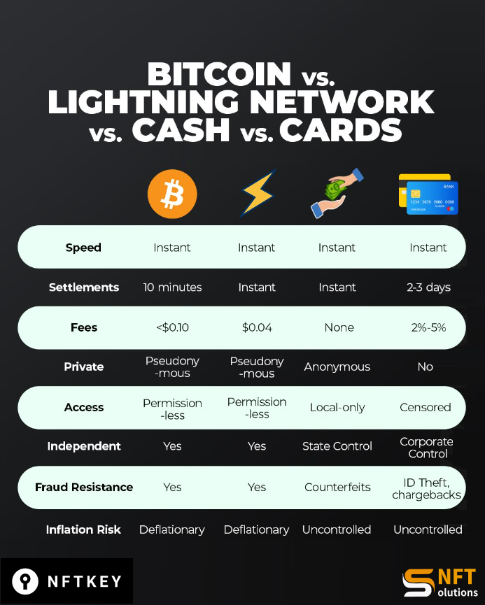 solutionsnftio's tweet photo. Bitcoin Lightning Network Leads in Payment Solutions ⚡️

The Bitcoin Lightning Network stands out in the realm of payment methods for its unparalleled speed and cost-efficiency. https://t.co/JFeB7Lt5JX