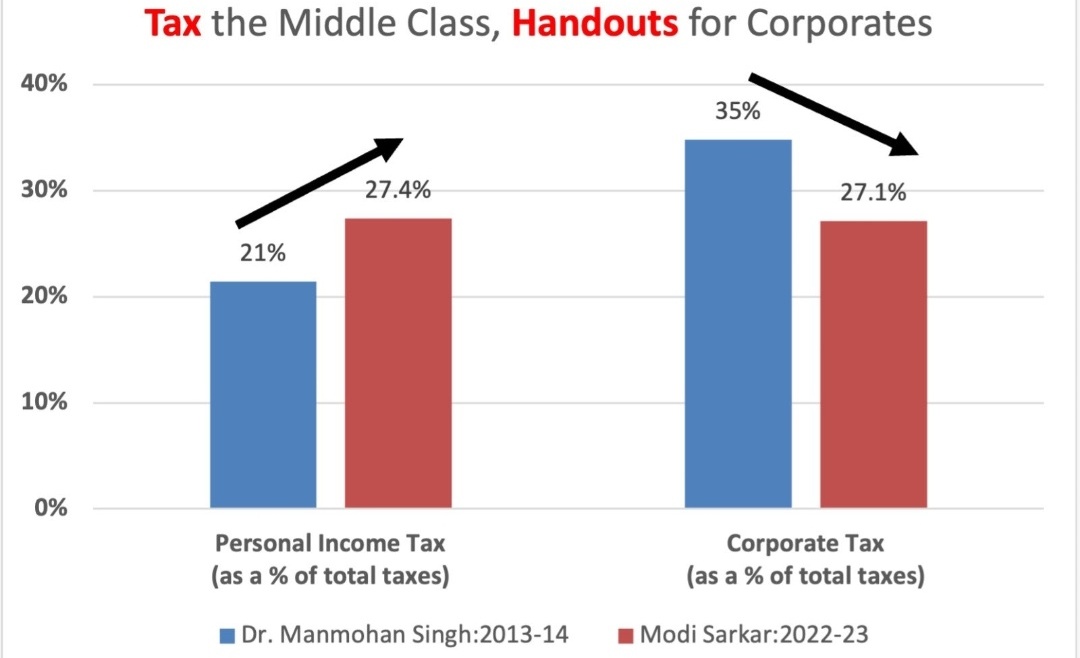 Taxing People more than Corporates.