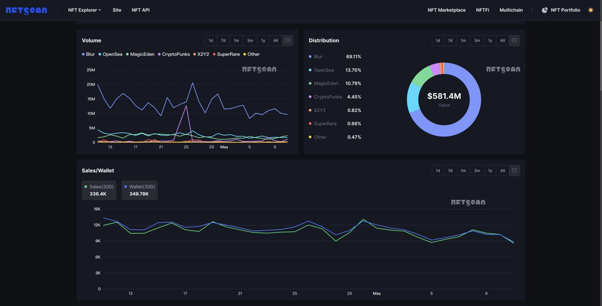 nftscan_com's tweet photo. Latest Data Analysis on Ethereum NFT Market:
According to data from #NFTScan, the total volume on @etherscan over the past 30 days stood at $431.6M, reflecting a 23.20% decline compared to the volume of $581.4M recorded between April 11th and May 11th.
Further breaking down the metrics, the number of sales over the past 30 days was 226.8K, with 223.55K active wallets.
In comparison, between April 11th and May 11th, there were 336.4K sales and 349.78K active wallets, indicating a 32.58% decrease in sales and a 36.08% drop in active wallets.
For more detailed data, visit NFTScan here: https://t.co/KW81IxxMDS
#NFTScanAnalysis #web3 #NFTs