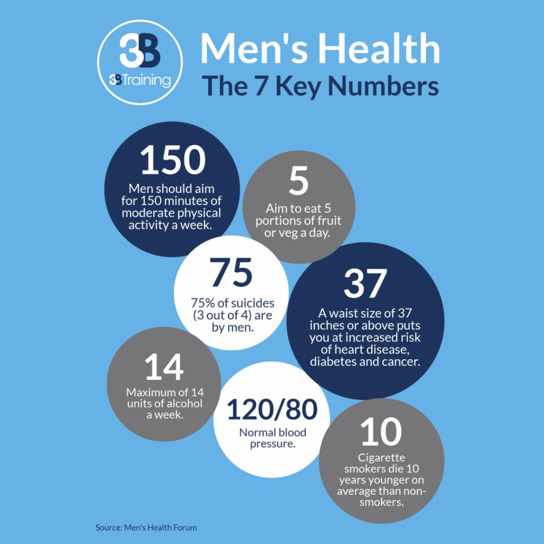 AchieveOxon's tweet photo. It's Men's Health Week! Time to prioritise your wellbeing, guys. Whether it's physical fitness, mental health, or preventive screenings, take a step towards a healthier you! https://t.co/hPjNnm8jhr
