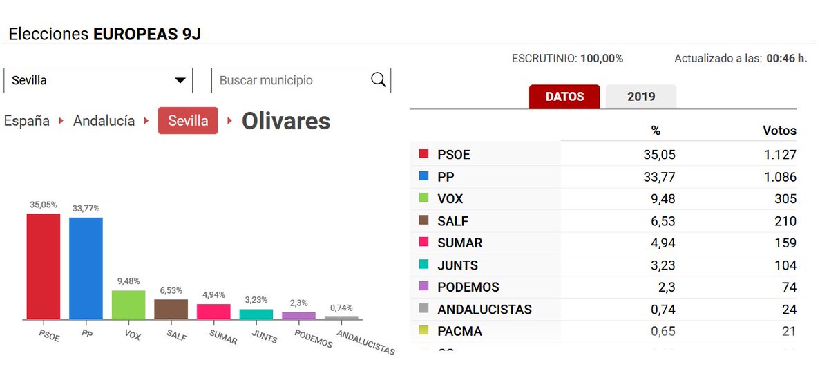 GabrielAraujoES's tweet photo. 🔴¡Escándalo! Cientos de mesas de toda España con votos inflados a favor de Junts.

Nos llegan pruebas de Madrid, Canarias, Sevilla, Murcia, Valencia, todos con resultados imposibles.
En la sección 12037 de Madrid, ¡¡Junts aparece como la fuerza más votada con el 41,5% de los votos!!

- Un error es posible e incluso varios, pero ¿cientos de errores? ¿y todos a favor del mismo partido?
- Junts denunció irregularidades en las elecciones catalanas, ¿querrán comprar así su silencio para que no hagan lo mismo el #9J?
- ¿Y si Junts no ha llegado a obtener representación en Europa y eso hacía peligrar el Gobierno?🤔

En cualquier país de Europa esto sería portada en los periódicos, en España no. ¿Por qué?

Debemos acudir todos en masa a controlar los escrutinios generales de cada provincia:
- Viernes 14 (Escrutinio voto CERA)
- Sábado 15 (Escrutinio General)
Son actos públicos que no pueden impedirnos presenciar.

NO hacen públicos los sitios en donde hacen el escrutinio para que la gente no acuda. Sólo comunican a los partidos los lugares en los que se celebran.
Estad atentos que iremos informando los sitios en cuanto lo sepamos.
#EscrutinioGeneral #EleccionesEuropa #eleccioneseuroparesultados #SALF #Alvise #IustitiaEuropa