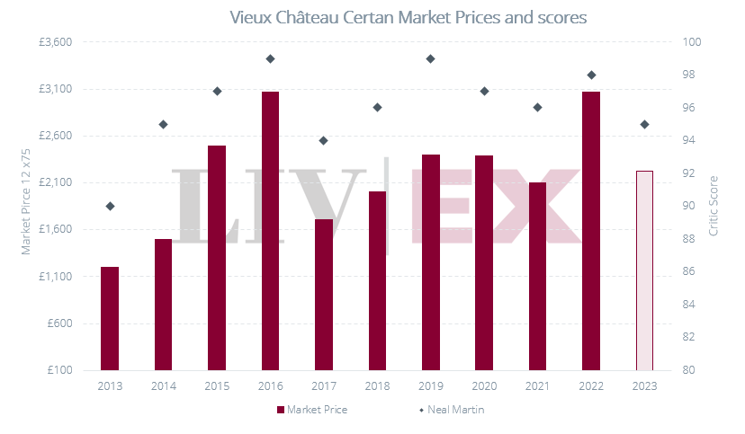 Our analysis of the Vieux Château Certan 2023 release has been published. #EnPrimeur #Bdx23. 

Read the full pricing analysis now.  hubs.li/Q02BkbPV0