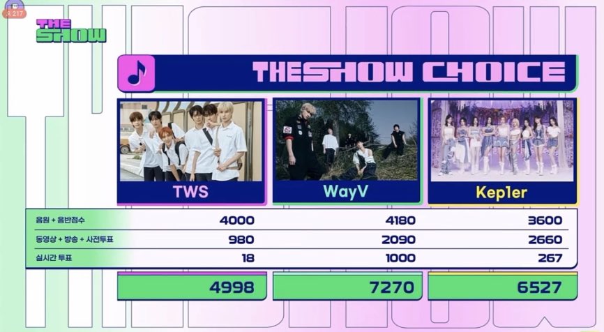 J_Kep1ians's tweet photo. The Show 2位！
私たちKep1ian頑張ったよね❤️

そして、#WayV おめでとうございます！念願の優勝と聞いてます！本当におめでとうございます！一緒に戦えた事に感謝です🙏🏻

Kep1ian！明日の奇跡を信じよう！
涙はそれまで…🥹🥹🥹

#WayV1stWin
#Kep1er #케플러 #ケプラー https://t.co/3GtQZfhjK0