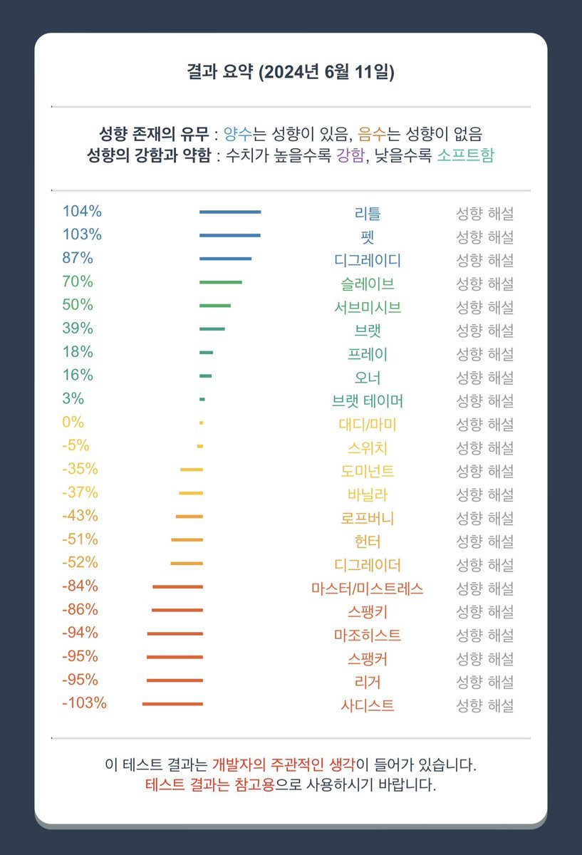 halu74056648's tweet photo. 오랜만에 한 성향표…!!!

#리틀 #펫 #성향트 https://t.co/zsMHOqLRSK