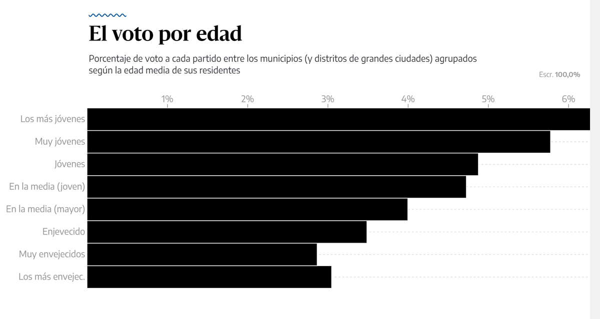 Pero... ¿Quién vota a Alvise? 🐿️

-Zonas del sur de España 
-Con mucha población joven
-En ciudades intermedias o la periferia de las grandes capitales

⬛⬛⬛

Gracias al curro de <a href="/VictriaVic/">Victòria Oliveres</a> y <a href="/raulsanchezglez/">Raúl Sánchez 📈</a> lo podemos contar!!

eldiario.es/politica/radio…