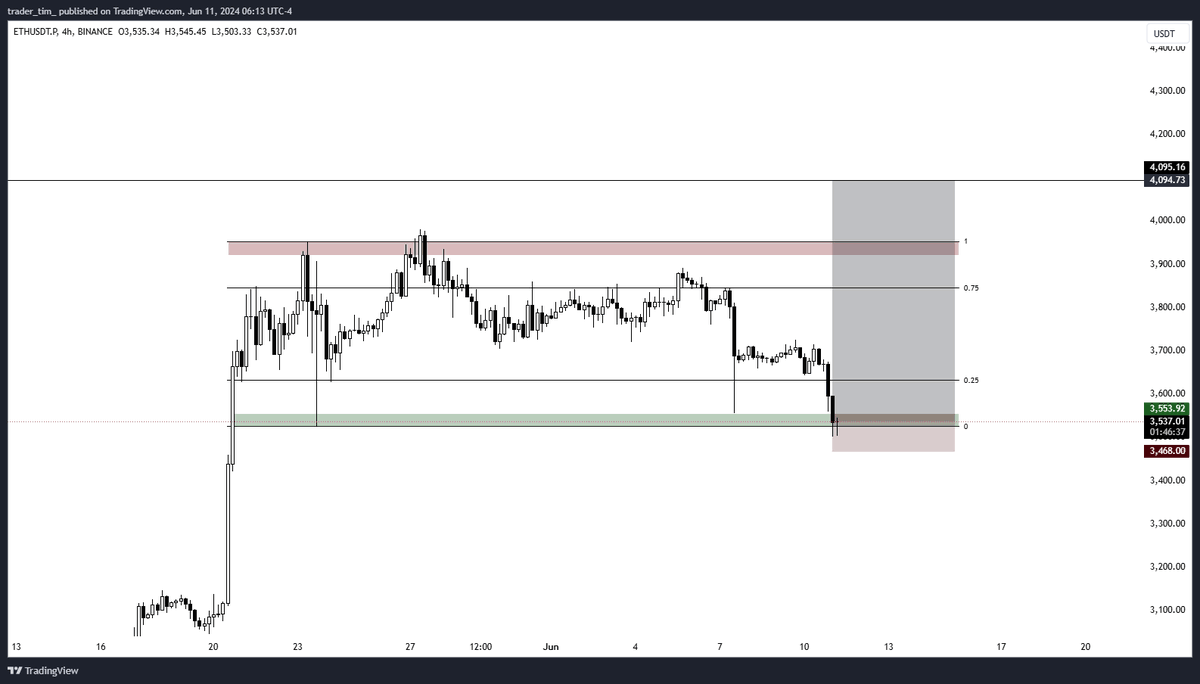 $ETH

Exact same range views here.

Trading is a game of risk to reward.

Can this range fail, take me out and absolutely die here?
Absolutely it can. I'm fully prepared for that scenario. 

Can this range be lost, deviate and reclaim and send to highs? 
Absolutely it can. It