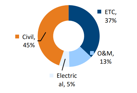 exencial_RP's tweet image. Order book composition

#PowerMechProjects #Nifty50 #BusinessSegments