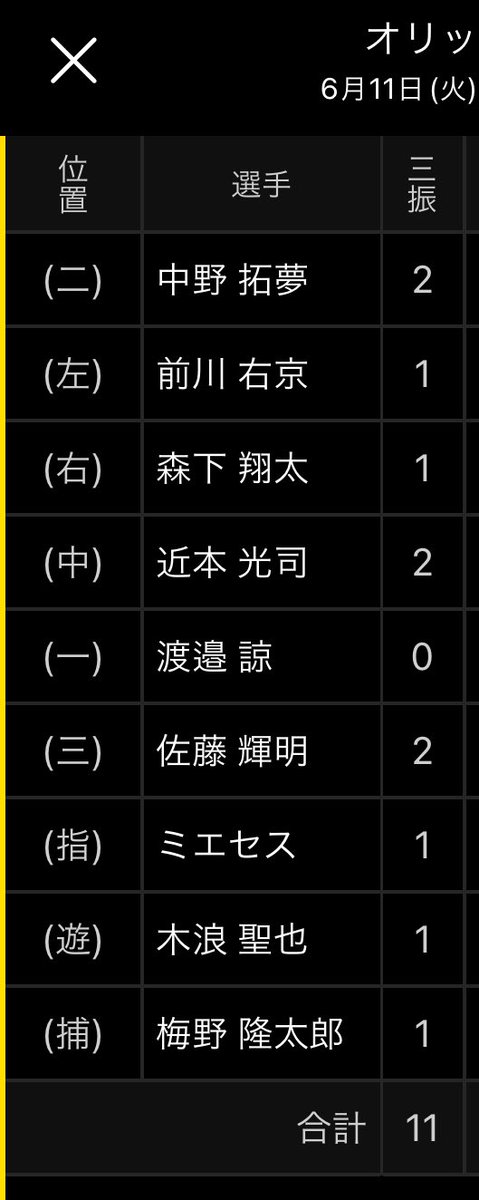 PLDATALab's tweet photo. 【速報】オリックス曽谷、5回投げて11奪三振。 https://t.co/CNUgVGizdZ