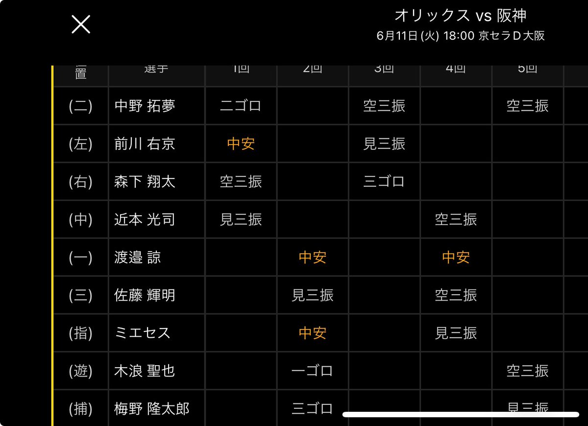 PLDATALab's tweet photo. 【速報】オリックス曽谷、5回投げて11奪三振。 https://t.co/CNUgVGizdZ