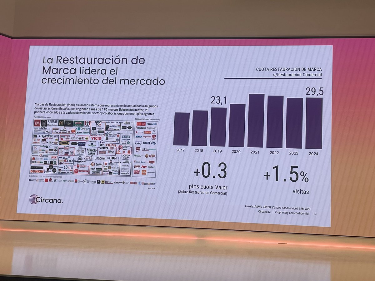 La #restauracion de #marca crece en cuota y presencia
Según <a href="/WeAreCircana/">Circana</a> Gracias <a href="/EdurneUranga/">Edurne Uranga</a>‼️ <a href="/MdRestauracion/">Marcas de Restauración (MDR)</a> #RSummitBcn
