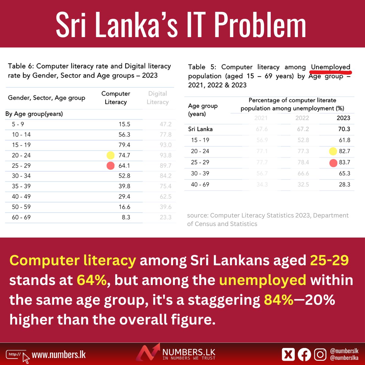 Computer literacy among Sri Lankans aged 25-29 stands at 64%, but among the unemployed within the same age group, it's a staggering 84%—20% higher than the overall figure. 

⭕️These stats suggest that being computer-literate might make the youth less likely to secure employment,