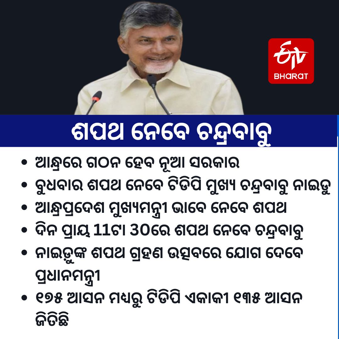 ETVBharatOD's tweet photo. ବୁଧବାର ଶପଥ ନେବେ ଚନ୍ଦ୍ରବାବୁ ନାଇଡୁ
#NaraChandrababuNaidu #tdpwinning  #CongratulationsSir #APoathceremony #Etvbharatodisha #Bharatnews https://t.co/fF03FMDKV8