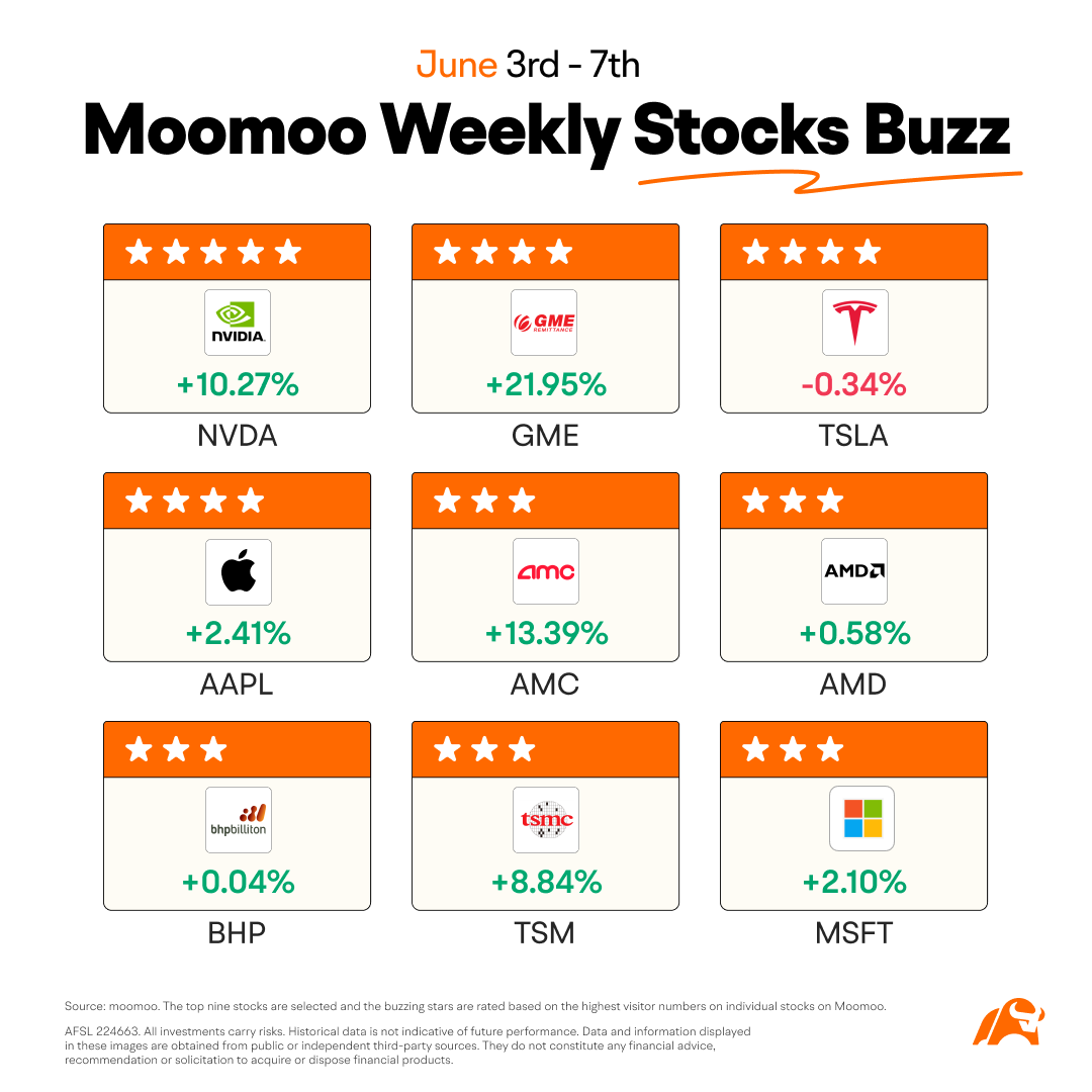 moomoo_ANZ's tweet photo. Last week, $NVDA saw a remarkable surge, leaping by over 10%. Meanwhile, $GME also experienced an astounding surge. Stay tuned for next week's Moomoo Stocks Buzz.
See more details: https://t.co/N1yfXXsFPV
$TSLA $AAPL $AMC $AMD #weeklybuzz #moomooau https://t.co/9E7eY0DN5Y