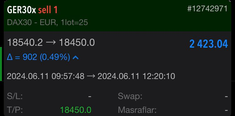 daxneolur's tweet image. I closed the transaction that I shared in the VIP group with a profit of 2,423 USD. 

The new transaction has been shared. 😉

VIP grupta paylaştığım işlemi 2.423 Usd kârda kapattım.

Yeni işlem paylaşıldı. 😉

#dax30 #daxsinyal #daxsignal #ger30signal #forexsinyal #forexsignal