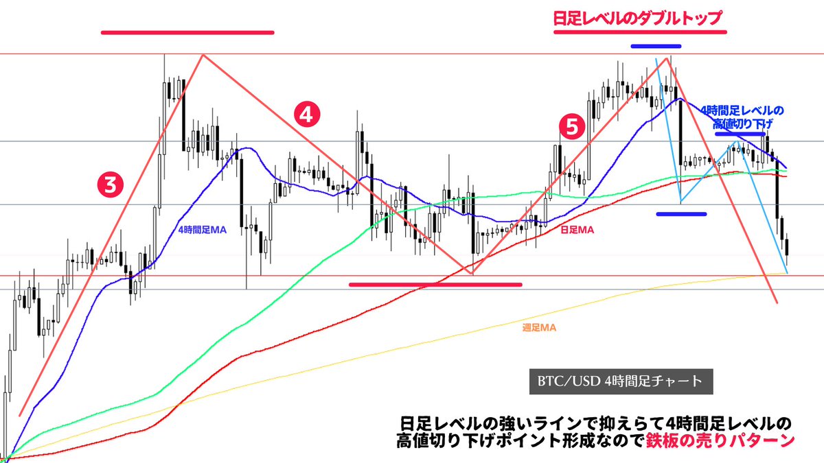 BTC/USDショート損切。 結局下げるんやったら一回上げるな😡（←トレードで一番ムカつく現象） ▪️日足エリオット波動5波目で抵抗ラインに抑えられる  ▪️日足レベルのダブルトップ ▪️その右側のトップ内で4時間足レベルの高値切り下げ ▪️4HMAに対して1HMAが収束拡散 ...