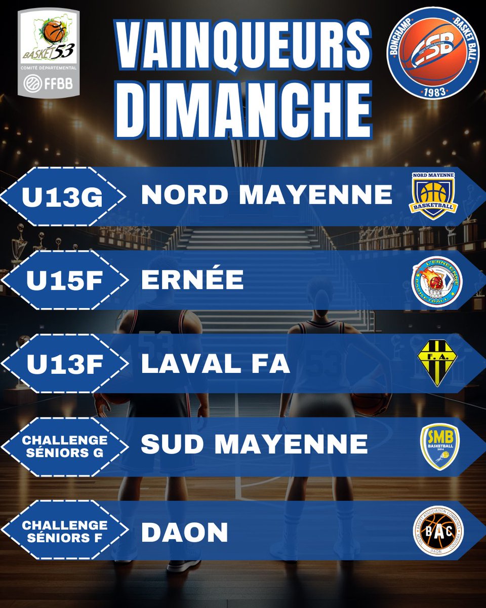[🏆 RECAP FINALES DEPARTEMENTALES 2024 🏆 ]

Et voici le recap des vainqueurs de ce week-end !

Félicitations aux équipes et à leurs supporters souvent venus nombreux pour encourager 💚

Un nouveau titre vient s'ajouter à votre palmarès 👏
