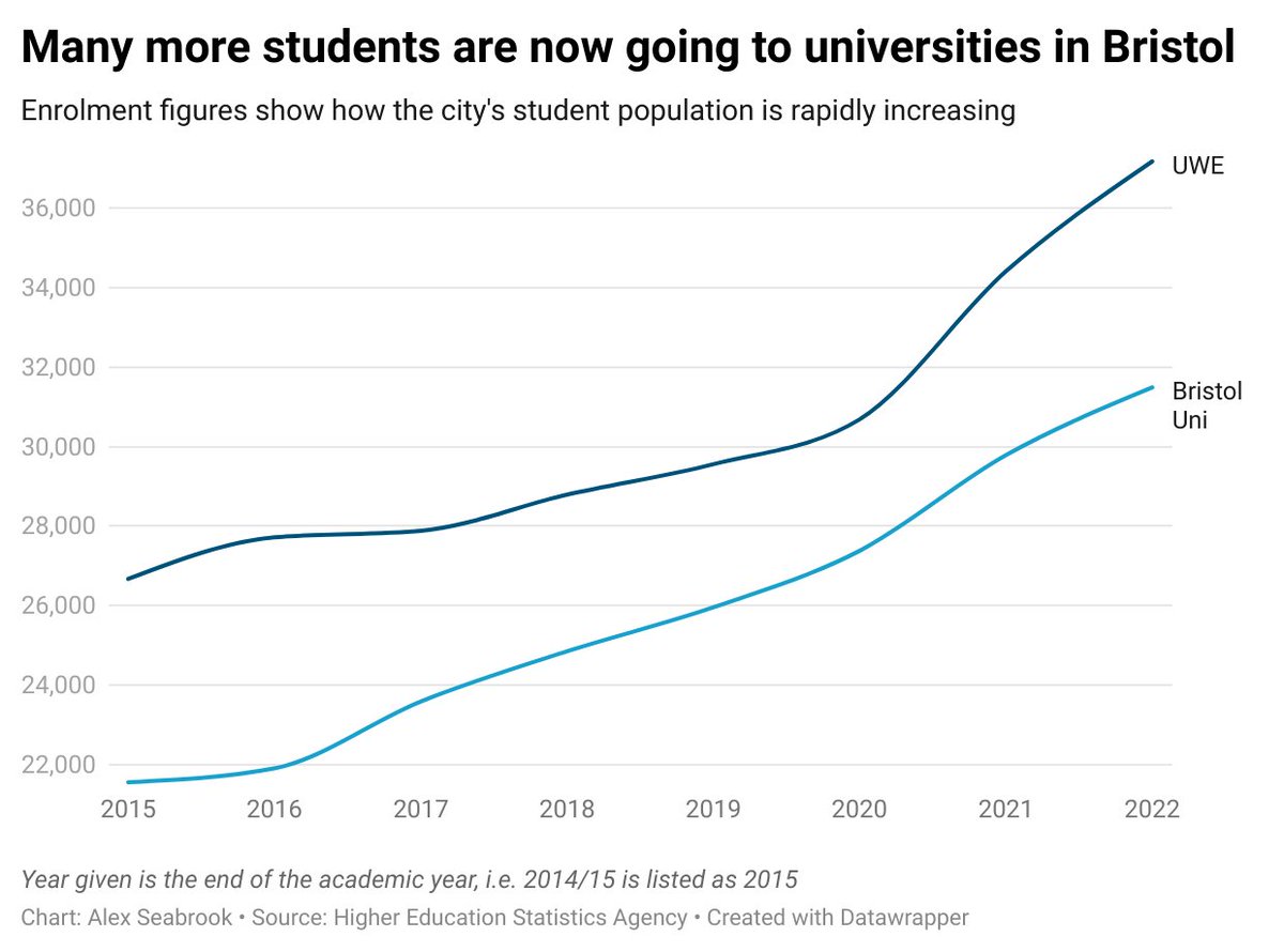 AlexGSeabrook's tweet photo. Shocked to see the number of students enrolled in Bristol universities has shot up by 42 per cent 👀

Is there a link between the rapid expansion of the universities and Bristol's housing crisis? https://t.co/2diSqGHggM
