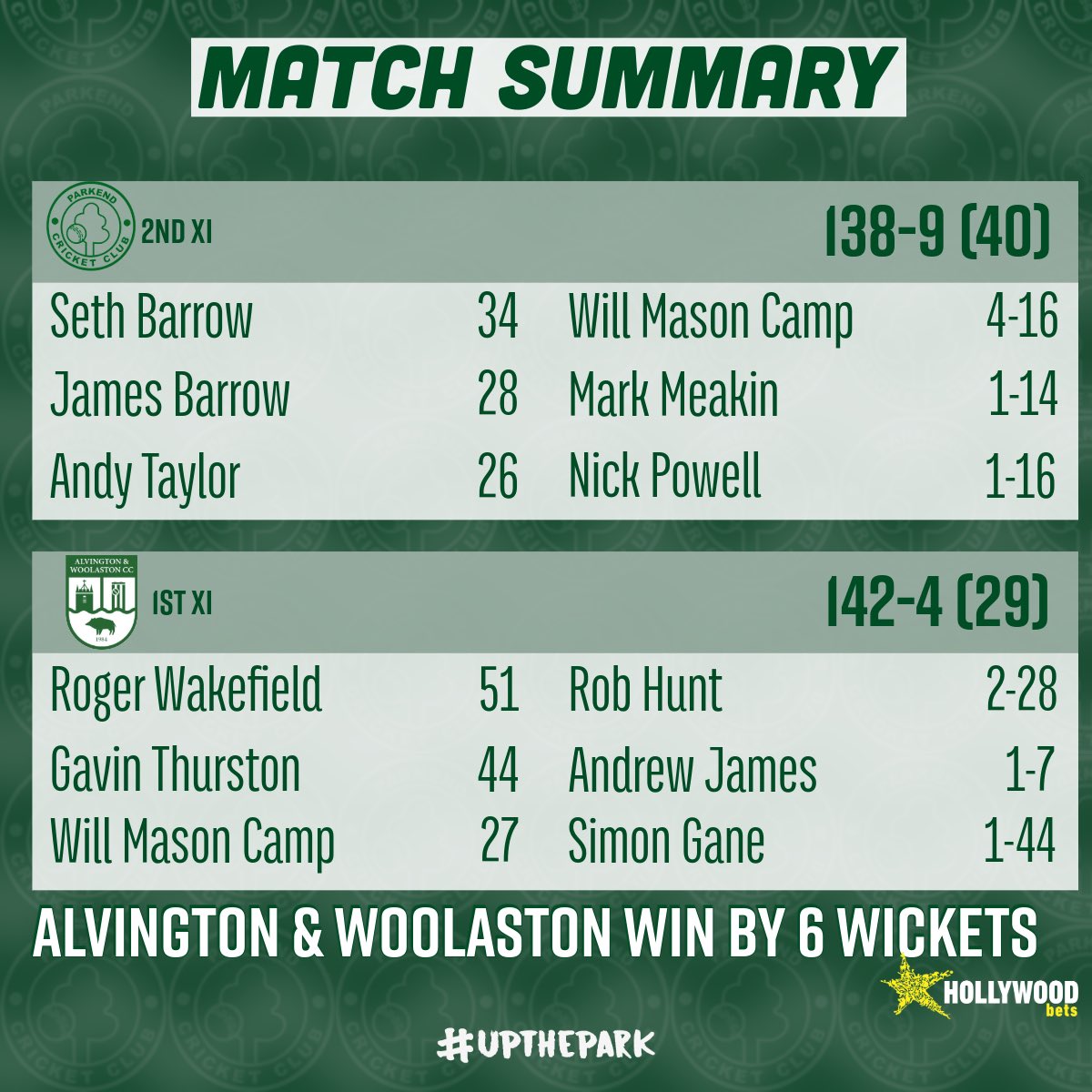 Slightly belated weekend results! Unfortunately the hunt for a win goes on to next Saturday, as both teams fell to fairly comprehensive defeats. A few highlights however and we go again next weekend #upthepark