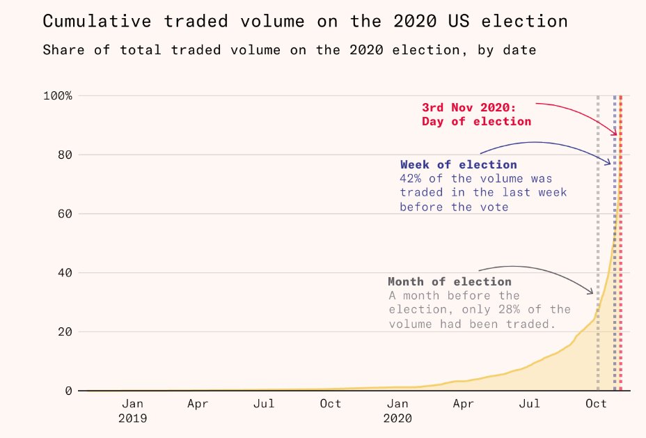 Nedict0x's tweet photo. Core component of the $biden and $trump thesis illustrated https://t.co/NWxhGIMwHu