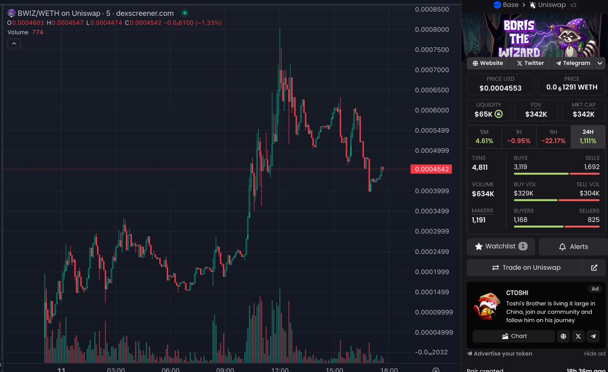 $BWIZ should also be on your radar.

Who doesn't wanna get rich off of wizard racoons on LSD.