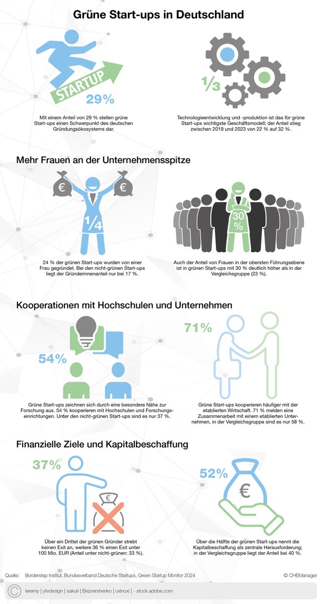 chemanager's tweet photo. #CHEManager 06/2024: CHEManager Grafik 

Während die #ACHEMA in Frankfurt läuft, erscheint gerade die aktuelle CHEManager-Ausgabe #CM0624.

Und natürlich gibt es auch diesmal wieder unsere schöne Infografik.

Grüne #Startups in Deutschland.
https://t.co/ResS40cu5K https://t.co/JVyrAfFz5k