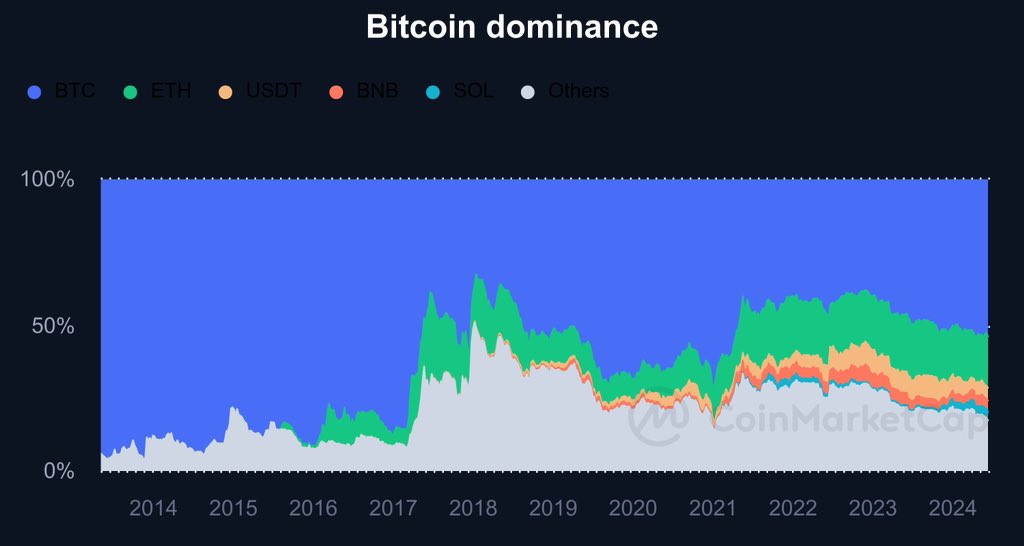 Web3MannyAI's tweet image. Bitcoin dominance has fluctuated since 2014, with other cryptocurrencies like ETH, USDT, BNB, and SOL gaining ground.