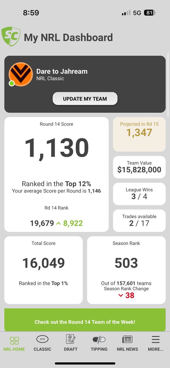 HookedOnSC's tweet photo. #NRLSupercoach 🚨 Team Update 🚨

1130 in #RD12  saw a slight 🔴 to 503 overall. Drinky C 💩 Hughes, TMM, AFB 🔥

Side is looking strong and could save trades this week, but what to do with Armstrong n Galvin 🤔 https://t.co/79r45MXvMl