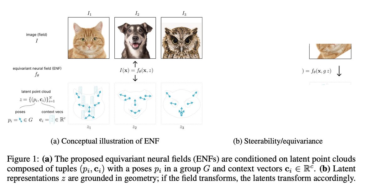ducha_aiki's tweet photo. Grounding Continuous Representations in Geometry: Equivariant Neural Fields

@Dafidofff @davidmknigge , @samuelepapa_, @RValperga, @SharvVadgama, @erikjbekkers @egavves

tl;dr: capsules done right? Or how to merge a car and a duck :)
https://t.co/djbzwAAfgC https://t.co/P2e2CiZn8Z