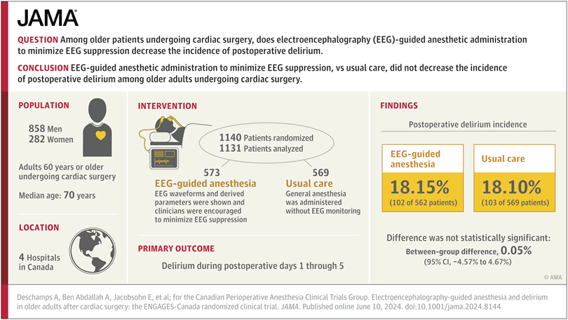 📢 Anestesia y delirio guiados por electroencefalografía en adultos mayores después de una cirugía cardíaca.
No se logró efectos +  con control del delirio
🚩tinyurl.com/54y9wefe
<a href="/MedicinaSAM/">Sociedad Argentina de Medicina (SAM)</a> #medicinainterna #geriatria <a href="/SAGG_org/">SAGG</a>  <a href="/seggeriatria/">SEGG</a> <a href="/Jovenes_SEGG/">Jovenes_SEGG</a> <a href="/ForodeMedicina/">Foro de Medicina</a>
