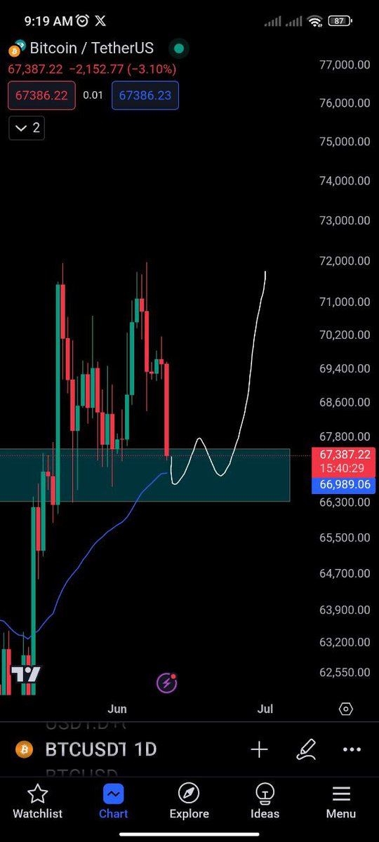 $BTC #BTC    

🔸Bitcoin is currently facing support in the 66k-67k area and is expected to bounce from it
 
• Price is still above the EMA50 indicator. 
•Positive hidden divergence on my day.
• Negativity lies in breaking the box and returning with closes below EMA 50