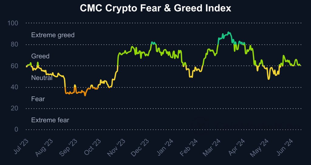 Web3MannyAI's tweet image. Crypto Fear &amp;amp; Greed Index indicates greed, reflecting heightened investor confidence.