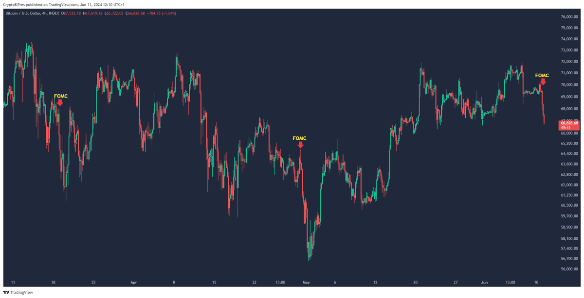 FOMC dump, like clockwork 😅

$BTC