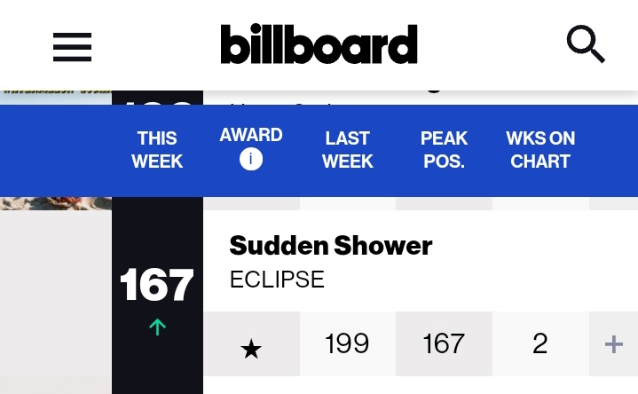 wooseokfiles's tweet photo. #Eclipse's <Sudden Shower> has entered top 200 on the Billboard Global chart

It ranked at 167 now!

https://t.co/fPBTQwGV5y https://t.co/yILbU5dkA9