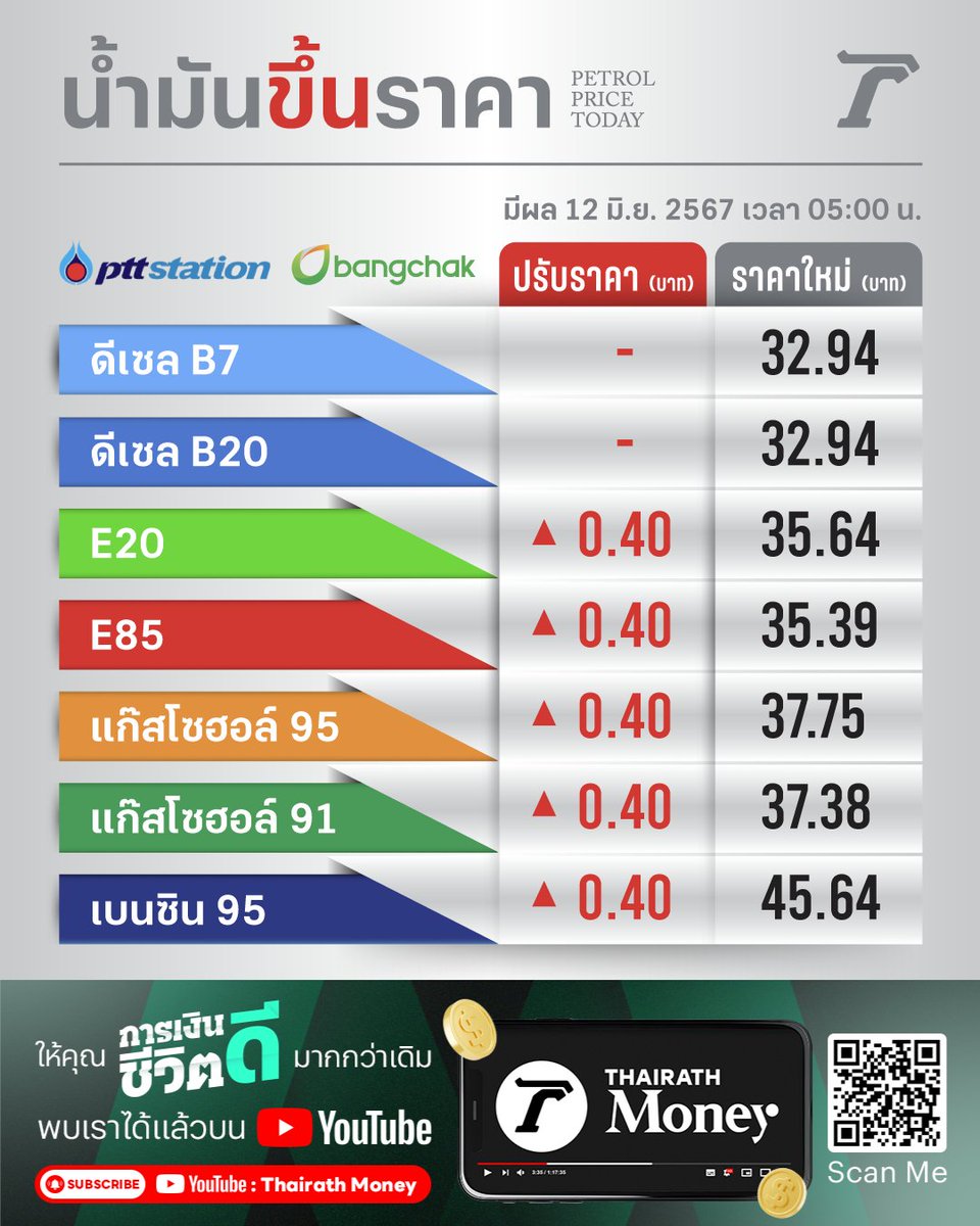 Thairath_News's tweet photo. ขึ้นราคา! พรุ่งนี้ น้ำมันกลุ่มเบนซิน-แก๊สโซฮอล์ ปรับขึ้นราคา 0.40 บาท/ลิตร ขณะที่น้ำมันกลุ่มดีเซล ราคาคงเดิม มีผลวันที่ 11 มิ.ย. 2567 ตั้งแต่เวลา 05.00 น. เป็นต้นไป

#น้ำมัน #น้ำมันขึ้น #น้ำมันลด #ราคาน้ำมัน #ไทยรัฐออนไลน์ #Thairath https://t.co/3aTTDCgHmW
