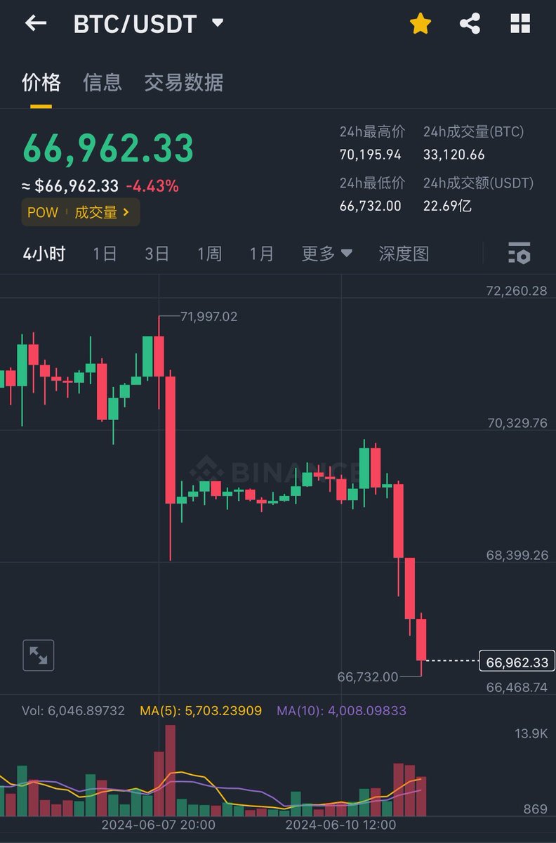 Rocky_Bitcoin's tweet photo. 这到底谁在卖？？
团结起来，一人一个 #BTC！
#BTC 不应该沦为集权操纵的商品！
黄金已经被它们操纵几十年！
此刻不应该让 #BTC 也如此！
#BTC 它是普世价值的非主权货币！
它比美元，欧元，日元，更伟大！
信仰者应该站起来！🫡🫡
不干翻华尔街，永无安宁之日！🥹 https://t.co/m3DVpOr8np