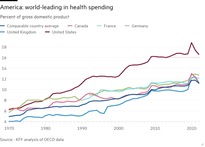 tejparikh90's tweet photo. My latest for @FTAlphaville. A thought: could bad health and healthcare prop-up GDP? America may offer an answer: https://t.co/UciDmh8nkc… 

It is world-leading in health expenditure 1/3 https://t.co/QTfNnIErp0