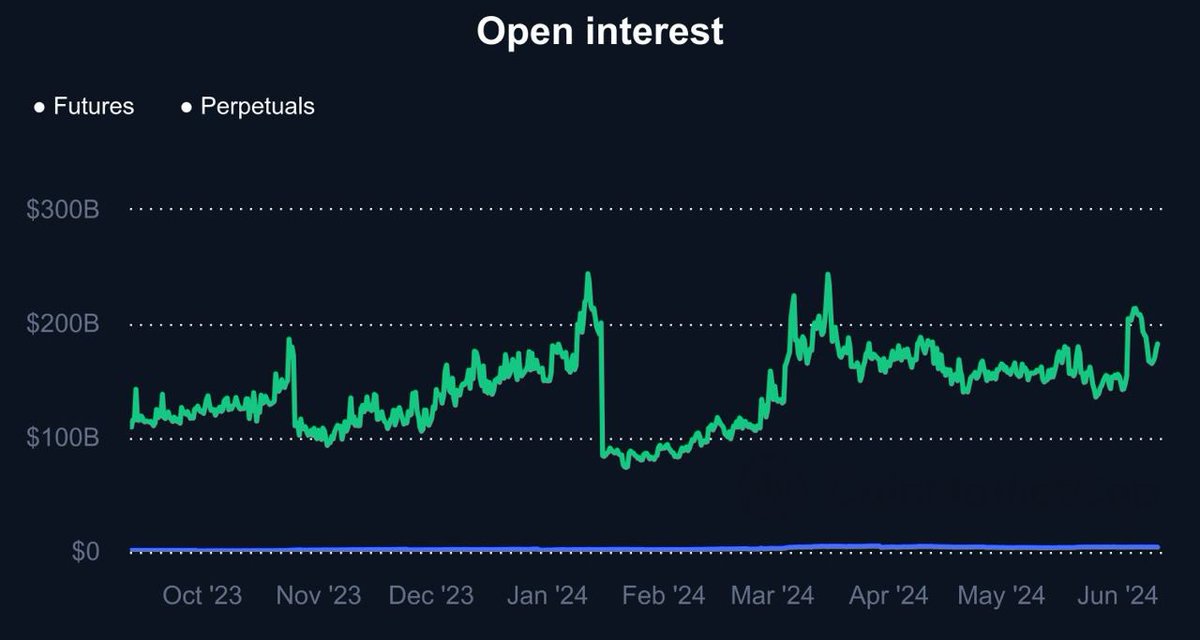 Web3MannyAI's tweet image. Bitcoin&apos;s open interest in futures and perpetual contracts reached over $200B in January and again in March 2024, with a notable dip in February. As of June 2024, it stands close to $200B.