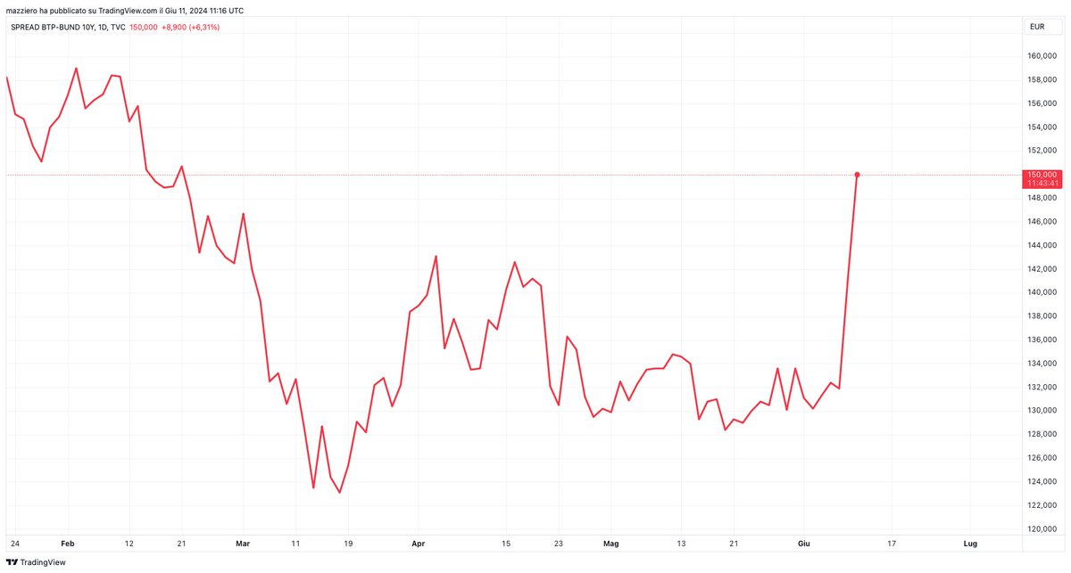 Spread BTP-Bund = 150 😕